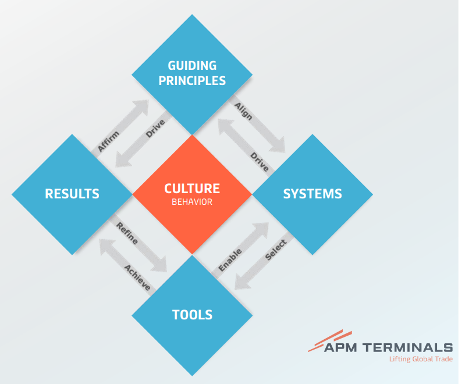 APM Terminals Framework