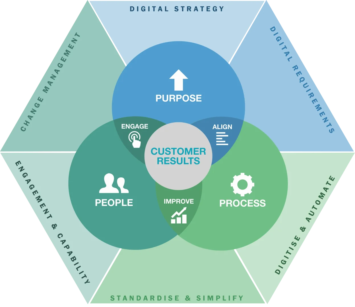 Digital Excellence Diagram