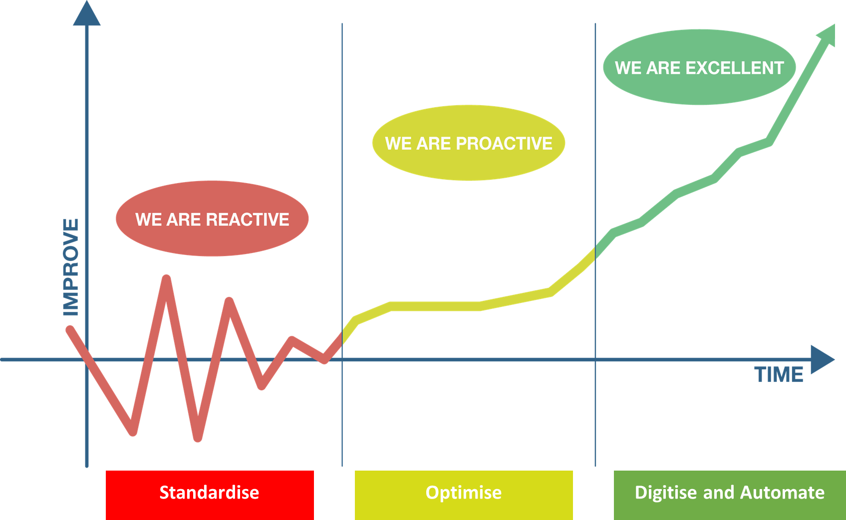 SA Partners Improvement Journey