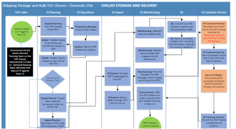 Value Stream Mapping Tirlan