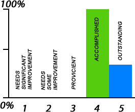 graph showing 100% accomplished and 33% outstanding for the SHingo Discover Enterprise Excellence workshopcourse delvery